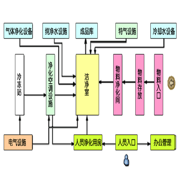 无尘洁净室的定义及标准